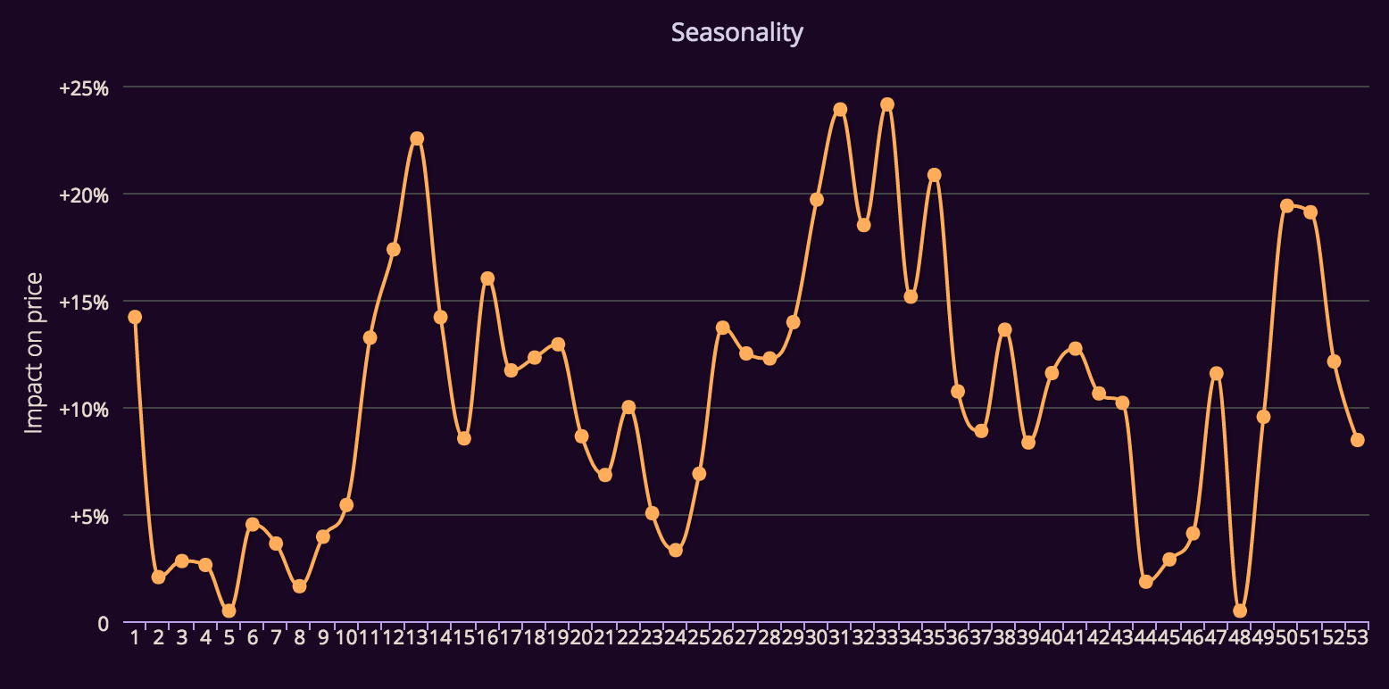 fare seasonality